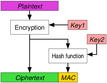 Authenticated_Encryption_EtM