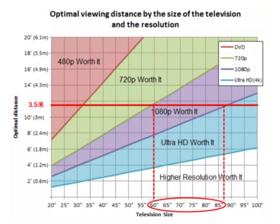 图5  观看距离、分辨率、尺寸间的关系  来源：rtings.com
